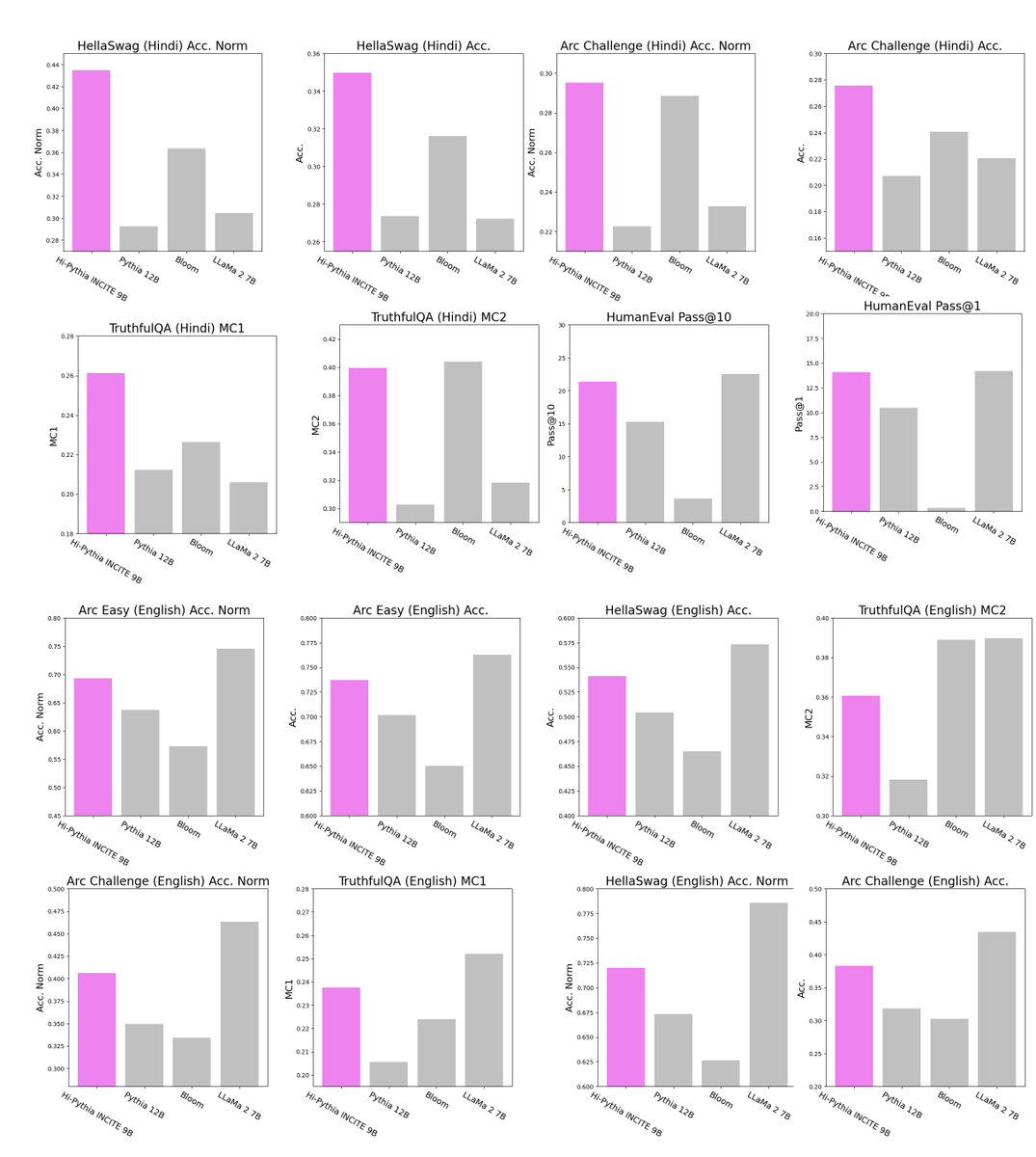 NolanoOrg's tweet photo. At 60% training completion, it is already outperforming BLOOM and Pythia 9B across most Hindi, English and Coding benchmarks and closes the gap to LLaMa on Coding and English tasks. https://t.co/CgEFp4HO9U