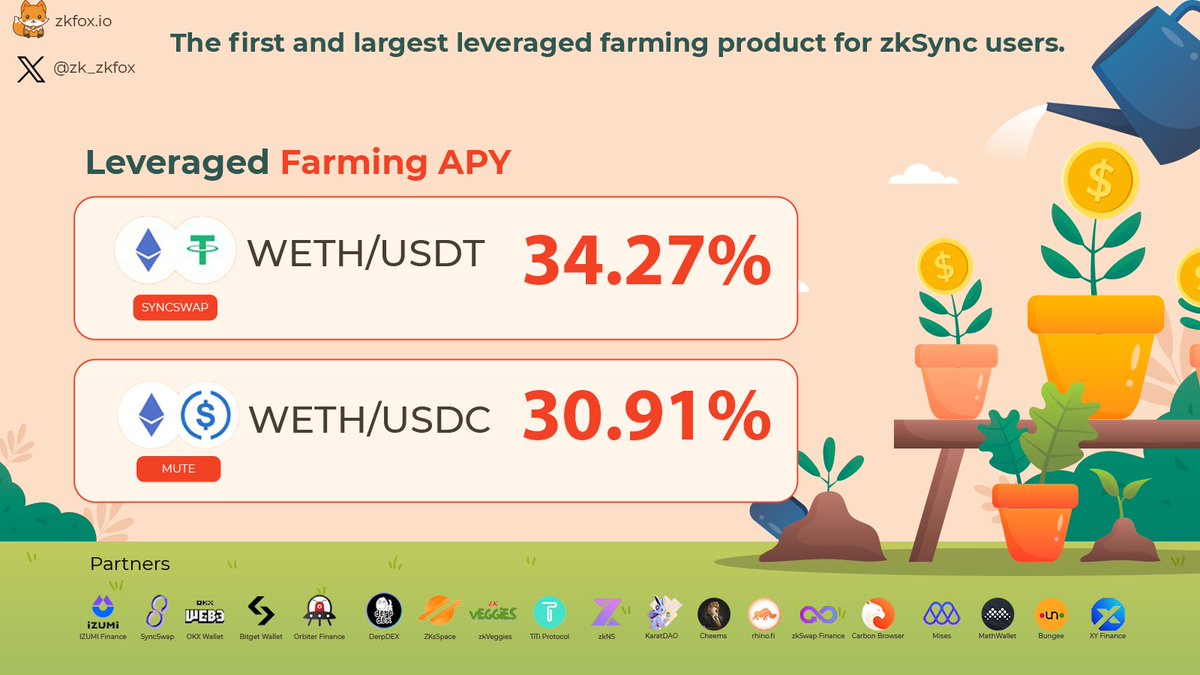 Good news for ETH, USDC, and USDT holders. 🎯 WETH/USDT APY has reached 34.27% WETH/USDC APY is at 30.91% The highest across the entire network！ Leverage your funds for high yields!💰 zkfox.io/#/farmv2 #zkSync #zkFox #LeveragedFarm