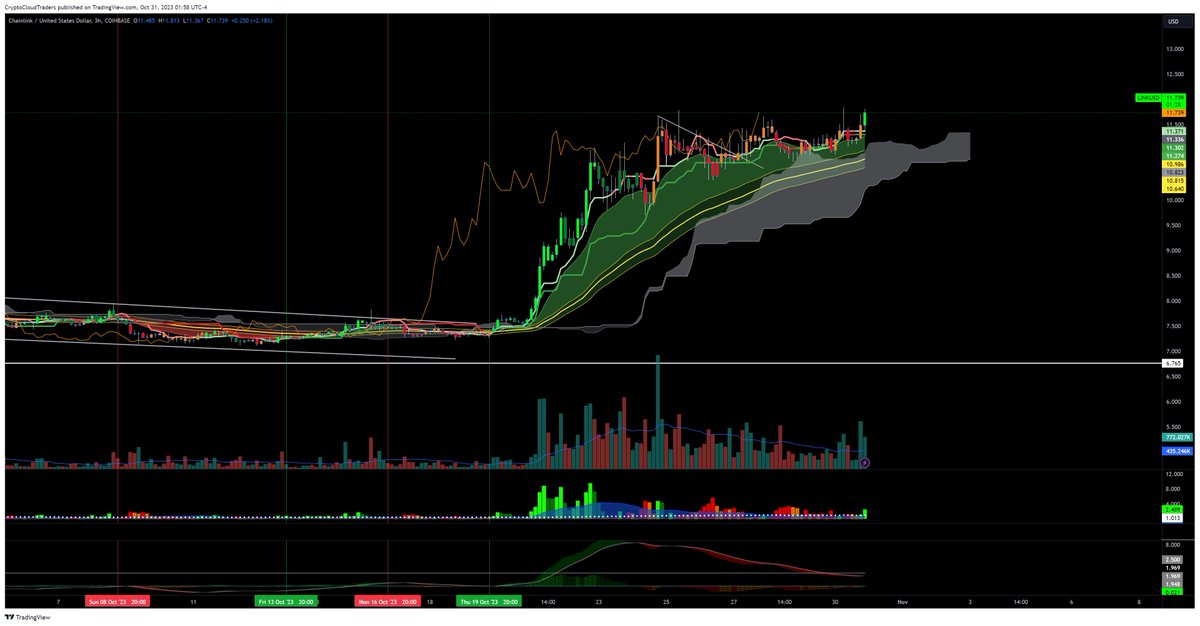 C'mon $LINK, let's do it!!  #crypto #cryptotrading