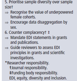 jessicajorchard's tweet image. Females are under-represented in sports cardiology as in so many areas. We set out strategies for journals, funders &amp;amp; researchers to address the imbalance @BJSM_BMJ 

Great to work with ⭐️@KJanssensAU @_amy_mitchell__ @erin_howden @ALaGerche 

bjsm.bmj.com/content/early/…