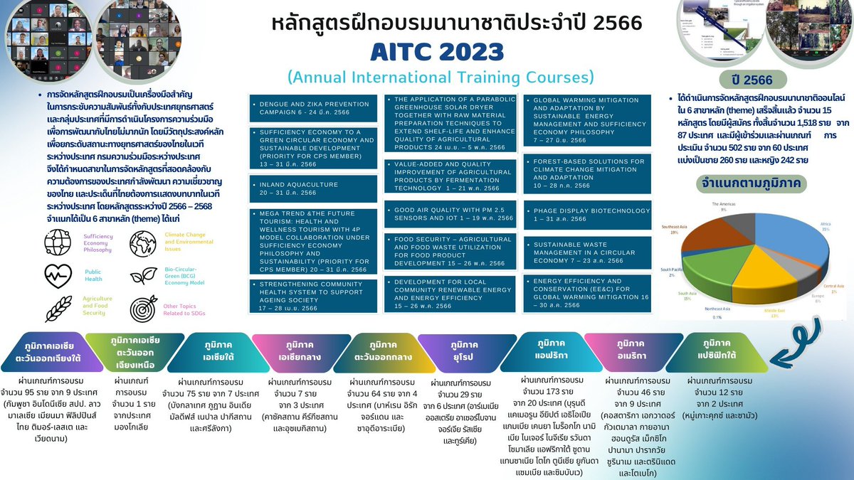 🇹🇭🌐 TICA จับมือกับสถาบันการศึกษาและหน่วยงานไทยจัดหลักสูตรฝึกอบรมนานาชาติ AITC ปี 2566 จำนวน 15 หลักสูตร มีผู้สนใจลงทะเบียนกว่า 1,500 คน จาก 87 ประเทศ shorturl.asia/130kG ข้อมูลในเว็บไซต์และเพจกรม tica-thaigov.mfa.go.th/th/content/สรุปผลการจัดหลักสูตร-aitc-ปี-2566
