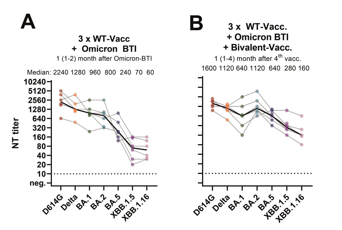 DSprngr's tweet photo. Do omicron-adapted vaccines broaden the antibody response even in individuals who have already recovered from an Omicron vaccine breakthrough infection (i.e. bivalent vaccination on top of "hybrid immunity")? Yes, to some extent! (1)
https://t.co/gRVhaSyf1q https://t.co/oivX0JptUA