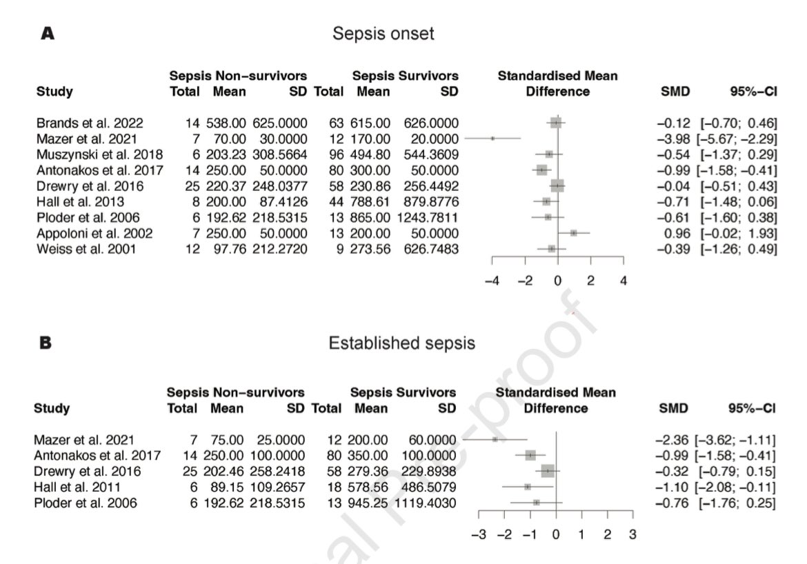 Hayley Gershengorn (@hbgmd) on Twitter photo 🎃 Happy Halloween, #journal_CHESTCritCare fans!
In between bites of 🍭, check out:
📚 Jonathan Wheelright & colleagues systematic review of the association of LPS-stimulation & outcomes in sepsis
chestcc.org/article/S2949-…
<a href="/journal_CHEST/">CHEST® Journal</a> 🎃 Happy Halloween, #journal_CHESTCritCare fans!
In between bites of 🍭, check out:
📚 Jonathan Wheelright & colleagues systematic review of the association of LPS-stimulation & outcomes in sepsis
chestcc.org/article/S2949-…
<a href="/journal_CHEST/">CHEST® Journal</a>