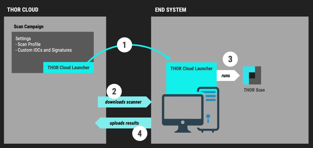 cyb3rops's tweet image. Introducing THOR-Cloud Lite 🌩️: Seamless On-Demand Forensic Scanning Made Easy

- apply YARA + Sigma + IOCs
- it&apos;s free
- many more features upcoming

Blog 📘
nextron-systems.com/2023/10/30/int…

Release Session 📺
youtu.be/ApeXFnFkKZg

Register for Free ⚡️
thorcloud-lite.nextron-systems.com/ui/register?ut…