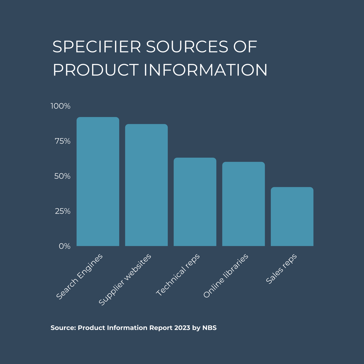 insynthltd's tweet image. &quot;The first place architects go is your website. 

They need to find the information they are looking for online, in the format they prefer, on-demand, 24/7. 

Not locked in the boot of a sales reps car.&quot;

From: How to Market to Architects (bit.ly/3QxDHCb)