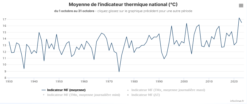 🌡 Octobre 2023 sera... • le 21e mois consécutif plus chaud que la moyenne de saison, la série record se poursuit • le 2e mois d'octobre le plus chaud depuis au moins 1930 (derrière octobre 2022) (Constats basés sur la température moyenne à l'échelle nationale)