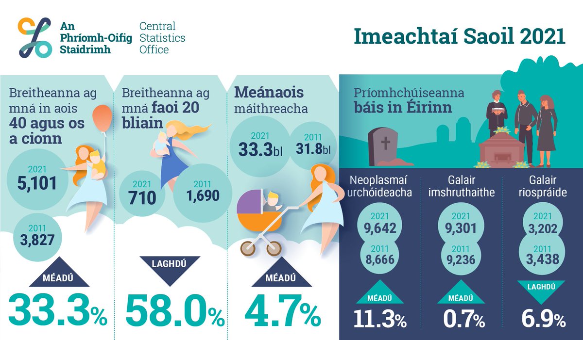 POStaidrimh's tweet image. Tuarascáil Bhliantúil um Staitisticí Beatha 2021

cso.ie/en/media/csoie…

#POStaidrimh #Éire #StaitisticíBeatha #Breitheanna #Básanna #Póstaí