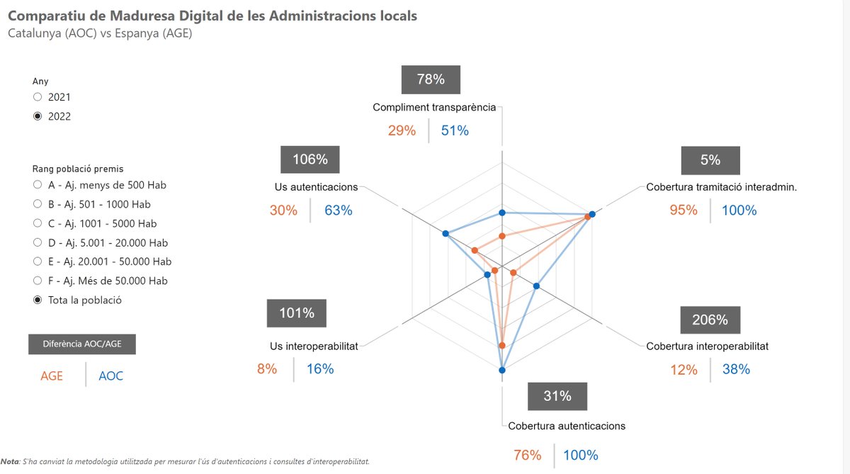 Els ajuntaments catalans lideren la transformació digital a l’Estat

aoc.cat/blog/2023/els-…

#IMD #IndexMaduresaDigital