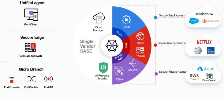 ExertisIreland's tweet image. Converge networking and security with a single-vendor #SASE solution. 🌐🛡

Learn how #Fortinet customers are delivering improved security, seamless user experience, and operational efficiency across an entire distributed network with #FortiSASE. eu1.hubs.ly/H05Bl490