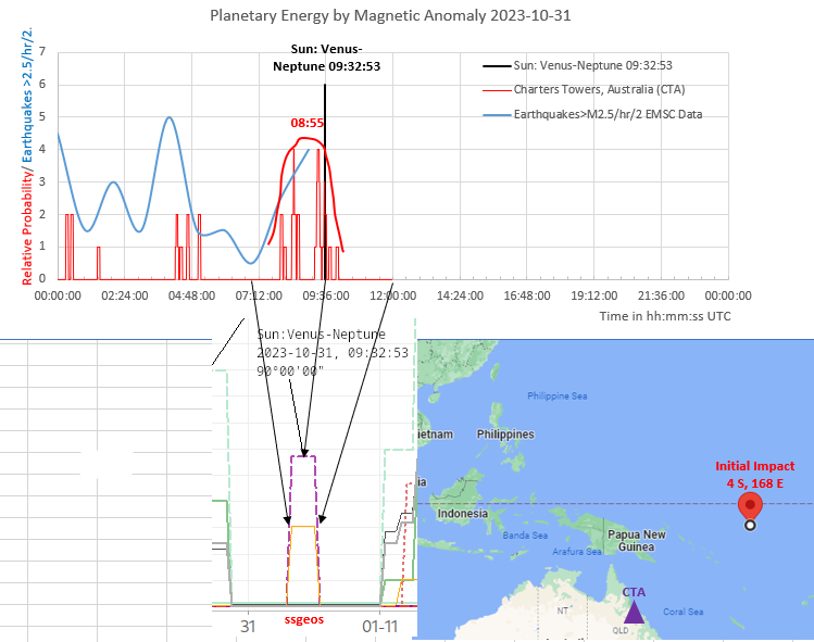 rrichcord's tweet photo. ⚠️This morning, Sun: Venus-Neptune #PlanetaryGeometry redirected #energy to Earth. Energy arriving in the South Pacific just 40 minutes ahead of forecast by @ssgeos. 2 hours for leading edge to Iran and Tajikistan to trigger M 5.0and M 4.9 #earthquakes (spreading >5,000 km/h). https://t.co/9hVx8q35R8