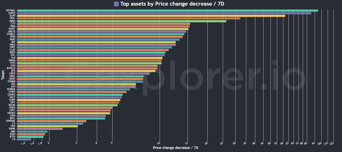 Andre08302410's tweet photo. How #CardanoEcosystem is looking today ☀️ #TopAssets #ExchangeVolume #TopGainers #TopLosers https://t.co/HSpOQ9SQyZ