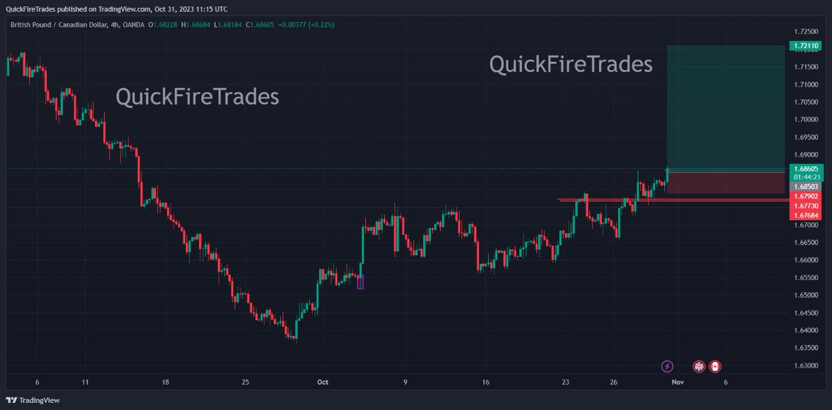 GBPCAD Buy @ 1.68490
StopLoss @ 1.67900
TakeProfit @ 1.72110

SL : 60Pips 
TP : 360Pips 
1:6RRR

#GBPCAD #forex #FundedEngineer #myforexfund #ftmo #thefundedtrader #fundedpropfirm #FundedTradingPlus #fundingpips #forextrading #forexsignals #XAUUSD #GOLD #xauusdsignals