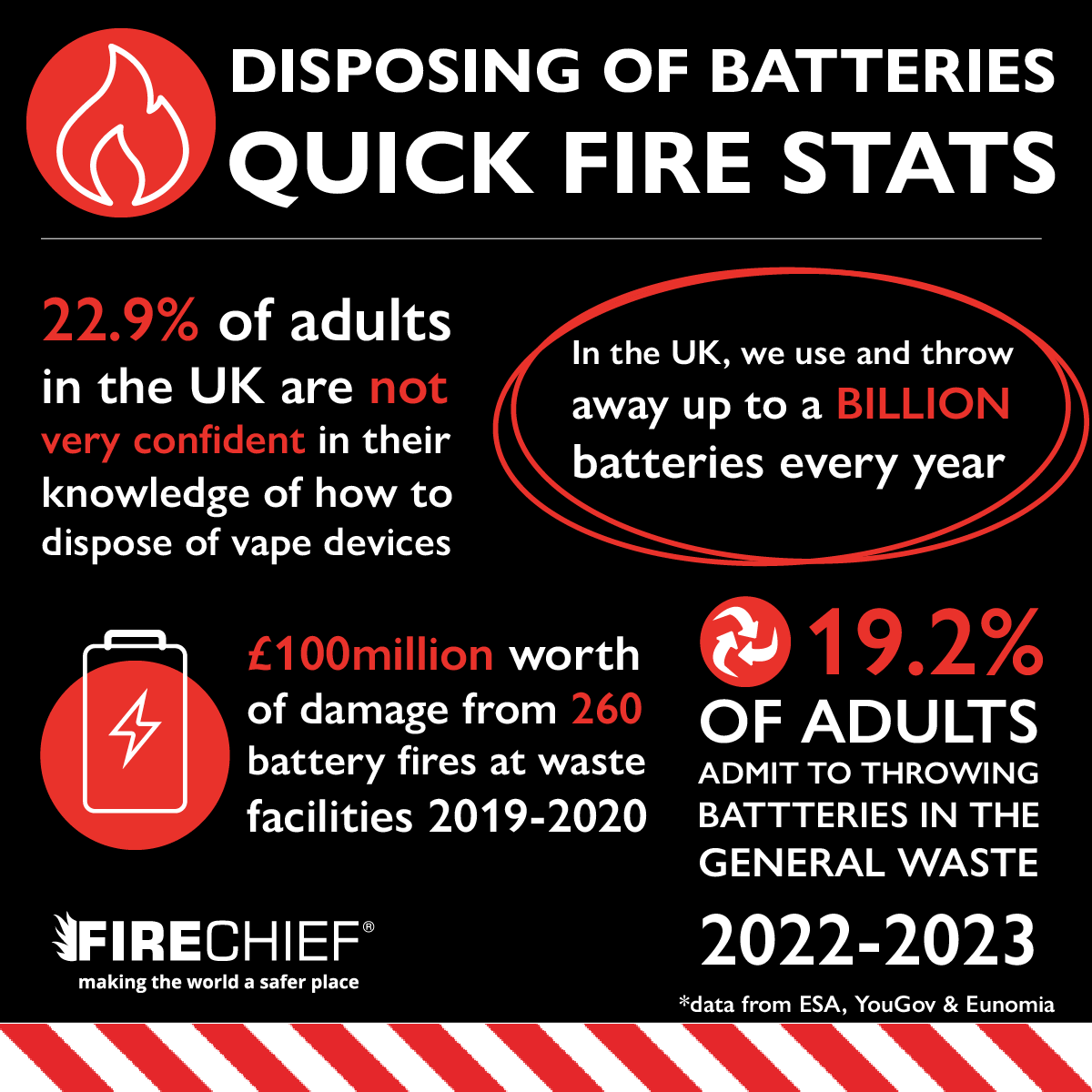 With a recent rise in waste centre and lorry fires, we need to dispose of our used batteries safely 🔋

Thankfully, we've put together a new blog to run through what the options are - check it out here 👇

firechiefglobal.com/2023/10/31/dis…

#batteries #BatteryFireSafety #WasteFires