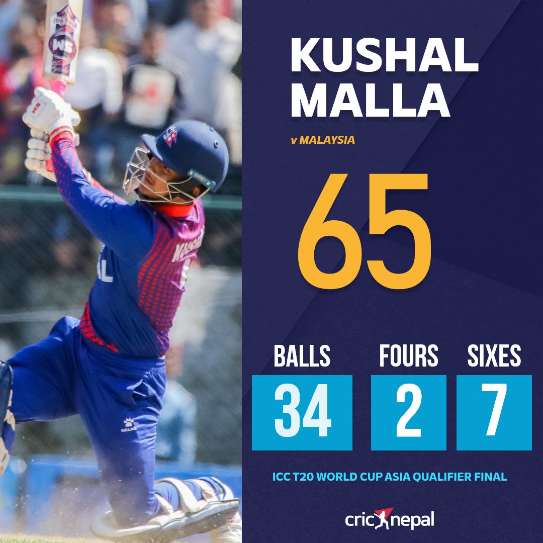 7 SIXES & 2 FOURS in 34-ball innings from Kushal Malla against Malaysia today helped Nepal to secure a second win in the tournament.

#NEPvMAL | #ICCT20Q