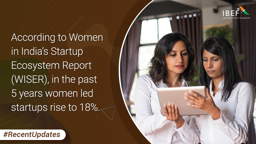 Brands_India's tweet image. The booming startup system has witnessed female founders turning their entrepreneurial journeys into successful businesses. As a result, women-led startups have risen to 18% in India in the past five years, says Women in India’s Startup Ecosystem Report (WISER). #RecentUpdates