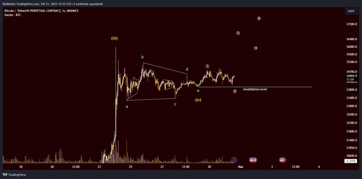 beklentiim devam ediyo btc icin, son bi pump ardindan duzeltmeye gecicez.