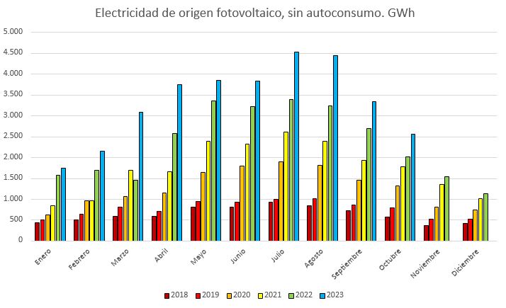revenergetica's tweet photo. Titulares eléctricos y datos de Octubre

La 🌞fotovoltaica consigue un récord de generación en octubre y un record de generación en 12 meses. Supera por primera vez 36.000GWh

Octubre: 2.569GWh 12,28%
12 meses: 36.003GWh 13,52%

🧵 https://t.co/ZoisPGKPOT