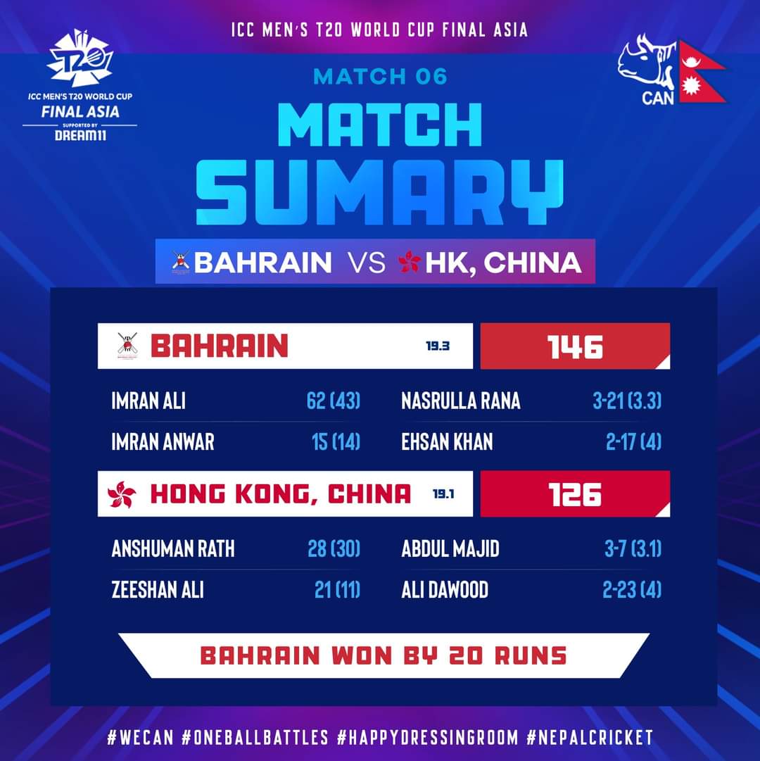 Bahrain won 20 runs against  Hong Kong, China to register their first victory in the ICC Men's T20 World Cup Qualifier 

#ICCT20Q 
#BAHvHK
#Bahraincricket 
#HongKongcricket.