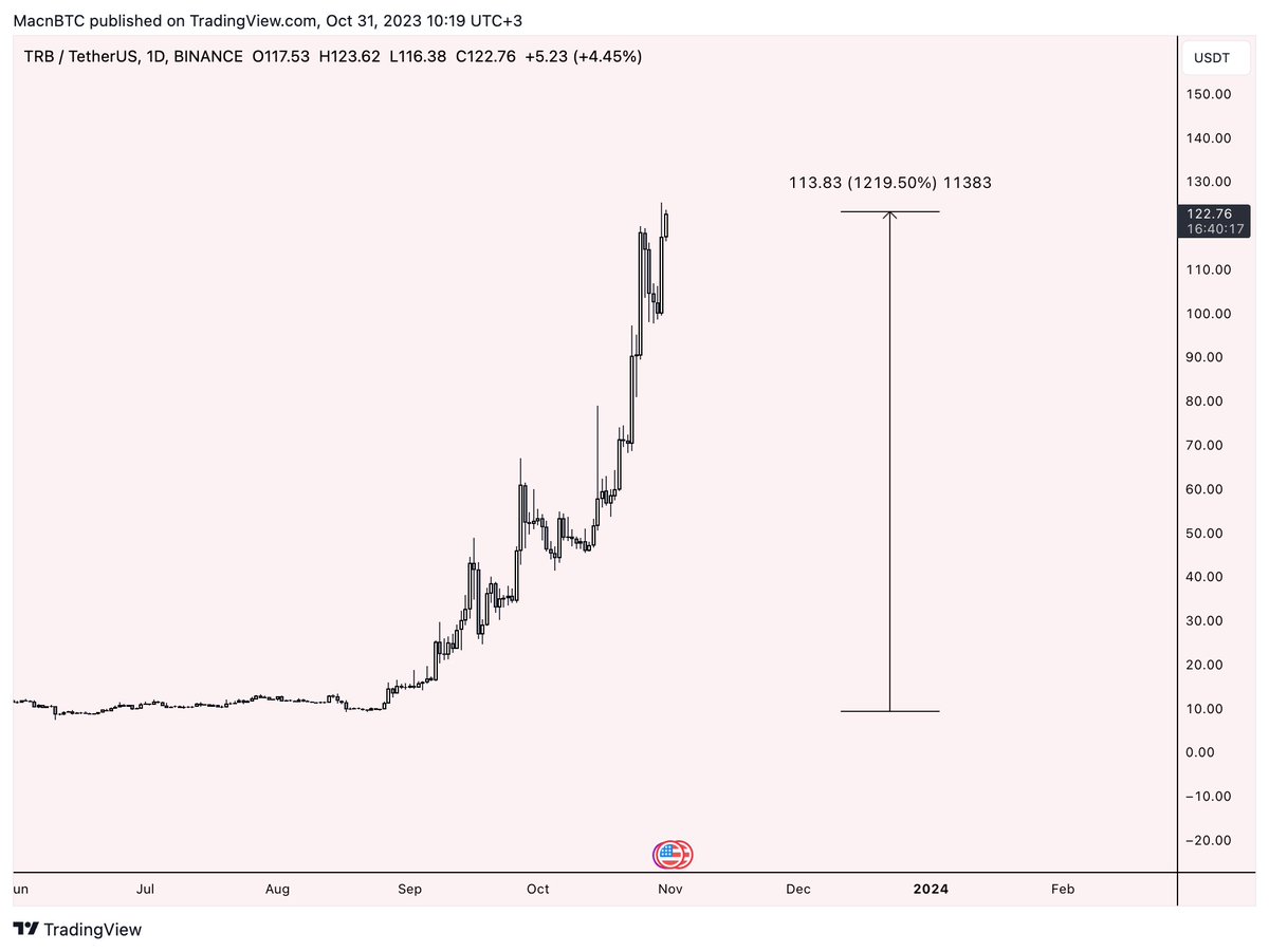 $TRB clearly shows what some of the alts listed on Binance are going to do in the near future

Insiders accumulate most of supply -> send it to walhalla

tbh the best way of finding them is keeping a track of top daily gainers and checking the volume. many of these alts pump at