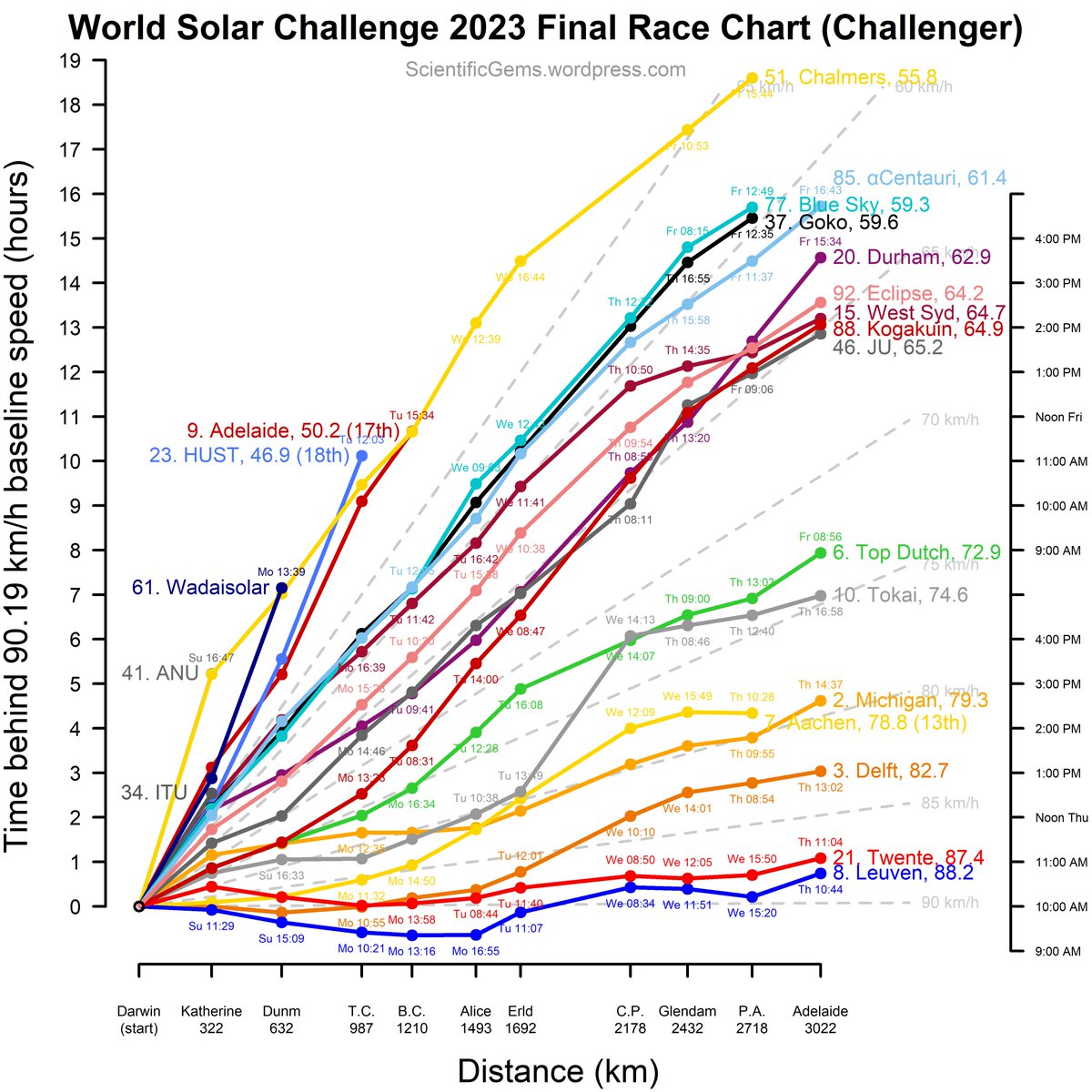 ScientificGems's tweet photo. Fun #BWSC23 #BWSC2023 fact: the key to efficiency in solar car racing is driving at a consistent speed. The best team for this was @solarteamtwente, with a standard deviation for between-control-stop average speeds that was 6.1% of their overall average speed. https://t.co/YFgRBOfQBZ