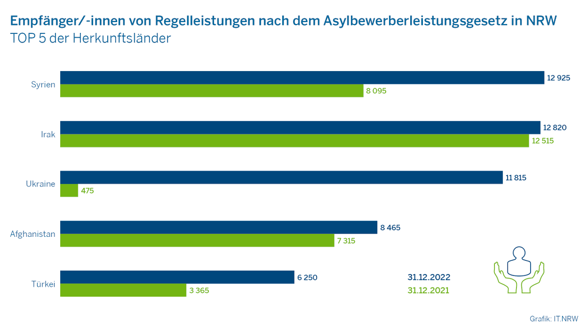 IT.NRW (@itnrw) on Twitter photo 2022 ist die Zahl der Menschen, die Regelleistungen nach dem #Asylbewerberleistungsgesetz in #NRW bezogen um 24,4 % auf 106 950 gestiegen. Die häufigsten Herkunftsländer waren Syrien, der Irak und die Ukraine. @chancen_NRW <a href="/StGBNRW/">StGBNRW</a> #NRWinZahlen #Statistik it.nrw/node/125709 2022 ist die Zahl der Menschen, die Regelleistungen nach dem #Asylbewerberleistungsgesetz in #NRW bezogen um 24,4 % auf 106 950 gestiegen. Die häufigsten Herkunftsländer waren Syrien, der Irak und die Ukraine. @chancen_NRW <a href="/StGBNRW/">StGBNRW</a> #NRWinZahlen #Statistik it.nrw/node/125709