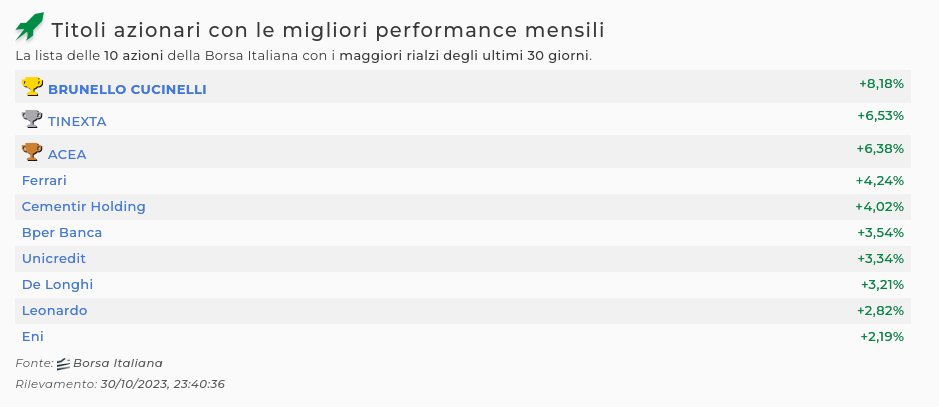 Titoli azionari con le MIGLIORI PERFORMANCE mensili

La lista delle 10 azioni della Borsa Italiana con i maggiori rialzi degli ultimi 30 giorni.

Tutte le analisi::
tradingradar.net

Canale Telegram:
t.me/tradingradarnet