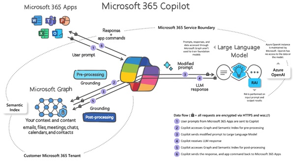 Tomorrow is the day. #Microsoft365Copilot will be officially available. What this means and how you can prepare for the topic, even if you do not have Copilot licenses, can be found here: m365techtalk.blogspot.com/2023/10/prepar…