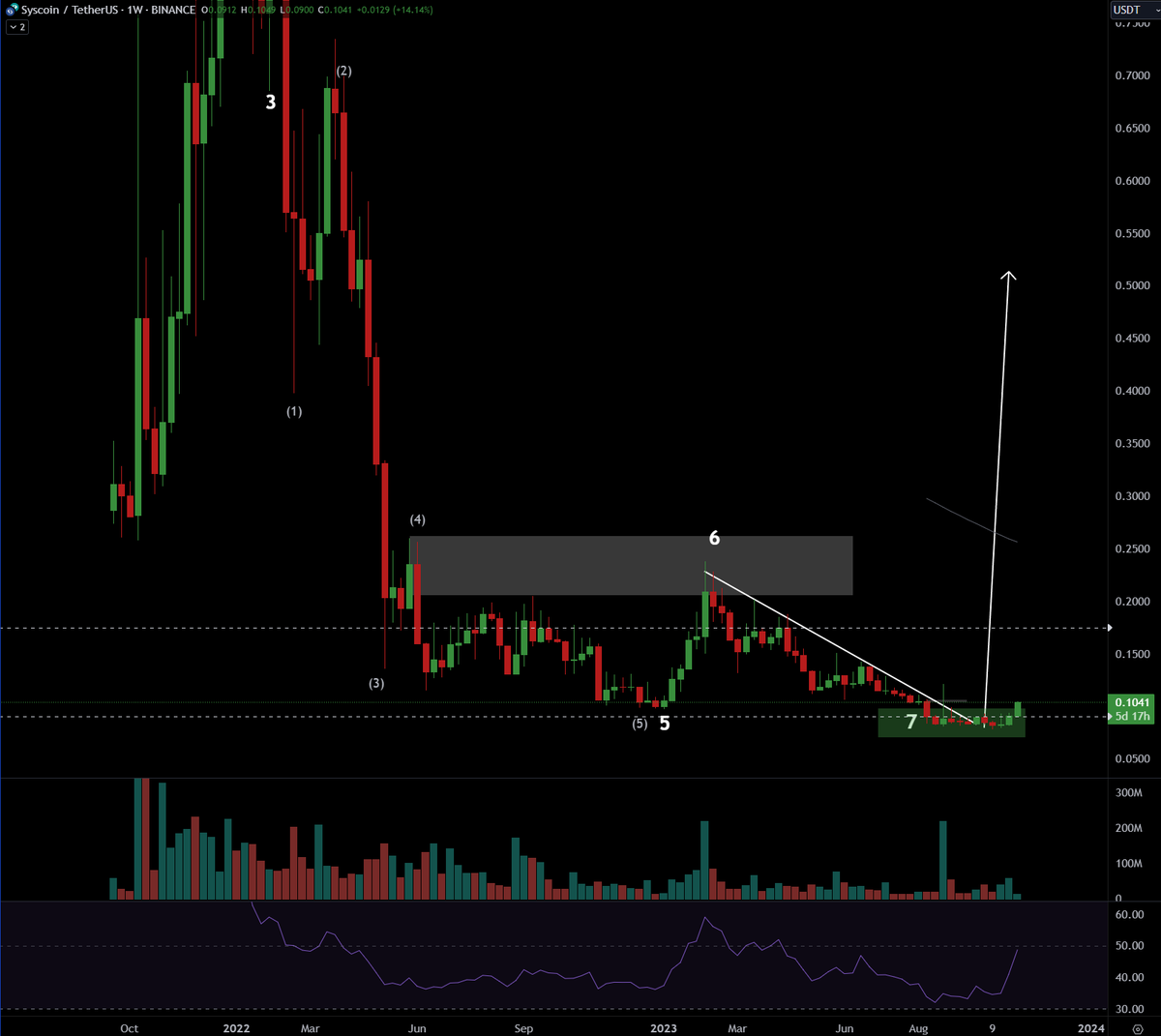 altsdegen's tweet photo. 3/ $SYS [W1]. I don't make the rules. https://t.co/2UDd22dE1d