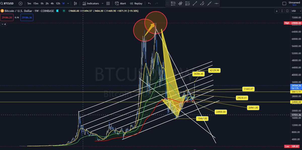 connectsunny's tweet photo. Time to show inverse correlation between #BTC &amp; 1)#stocks-#MSFT #TSLA #AAPL #NVDA #AMZN 
2)#ETFs- #SPX #QQQ

 10 Years of run with a blow of top on #BTC  followed by lows now. 

Are #stocks #etfs following what happened with #BTC ? Info first shared in Discord. link in bio. https://t.co/vXVcXhdn5l