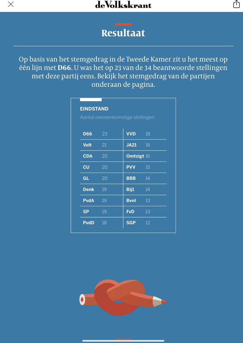 MonicaKeyzer's tweet photo. ๐
Doe de stemchecker, hoe hebben de partijen gestemd.
#verkiezingen #verkiezingenTK #DeVolkskrant #stemchecker
https://t.co/eMve36Rts8 https://t.co/ilY9XN0Gjq