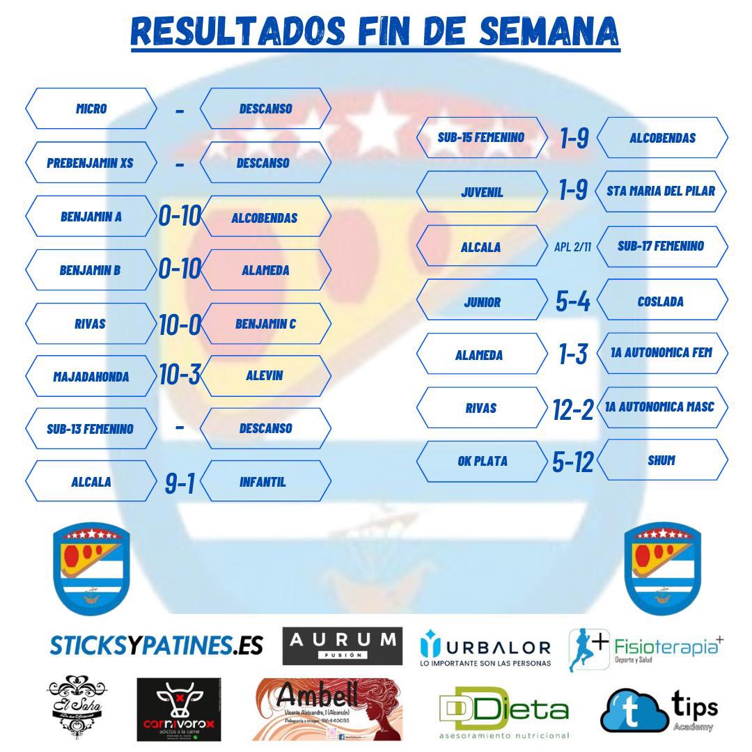 AlcorconCP's tweet photo. Nueva jornada de nuestra base en este fin de semana pasado. Aquí os dejamos con los resultados de los partidos.
💛💙 Arriba ese Alcorcón!!!! 💛💙
@fedpatinaje
@aytoalcorcon
@alcorconhoy
#hockey #hockeypatines #okplatasur #rinkhockey #cpalcorcon #lucharporunsueño #yellowdevils https://t.co/XOVASBpDxm