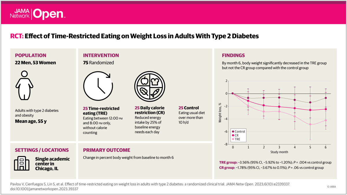 RCT Time-restricted eating diet effective (compared to calorie counting) for weight loss & lowering HbA1c for adults with T2 diabetes Small study & only 6months follow-up jamanetwork.com/journals/jaman…