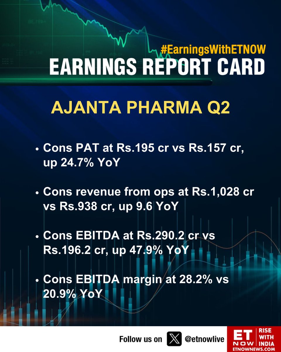 ETNOWlive's tweet photo. #Q2WithETNOW | Ajanta Pharma Q2 FY24 cons PAT at Rs.195 cr vs Rs.157 cr, up 24.7% YoY

@AjantaPharmaLtd https://t.co/WTUAtHLHvx