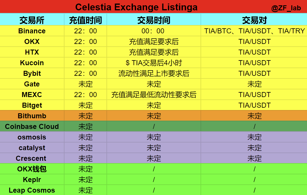 ZF_lab's tweet image. 🎉今晚注定是不眠夜，不仅仅是万圣节、比特币白皮书发布15周年，更多关注的是 $TIA 。交易所陆续发布上新公告，整理了份交易所上线时间、链上DEX及支持钱包

🌍生态 celestia.org/ecosystem

📒相关文档 docs.celestia.org

💻浏览器 mocha-4.celenium.io 

#Crypto #ETH #BTC #Airdrop…