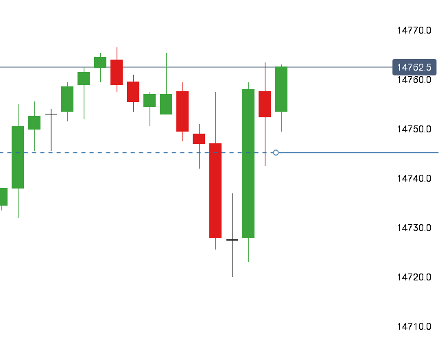 N3PR4's tweet photo. Pure and simple #scalp2 on #DAX done. https://t.co/oA0isgC4Pd