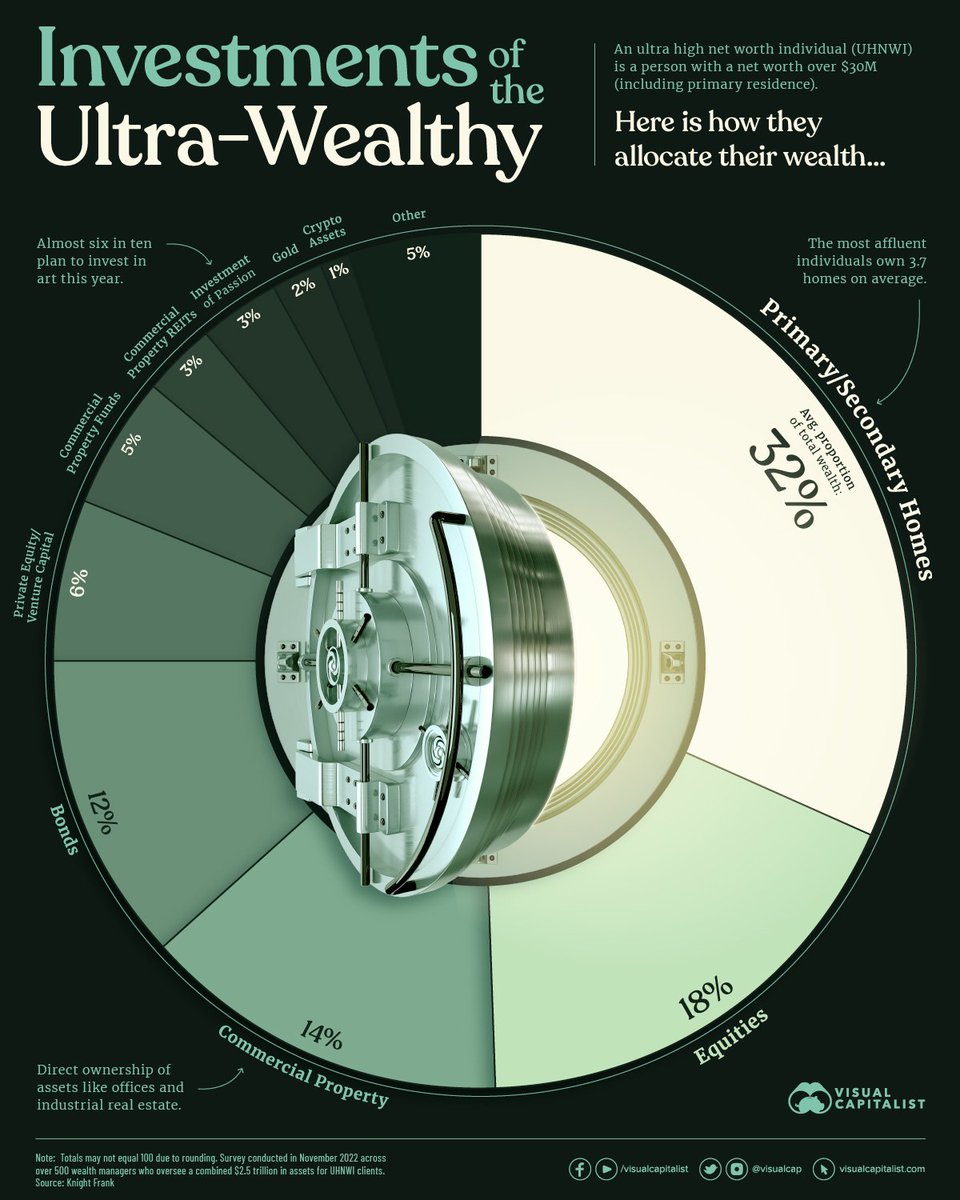 How the ultra-#wealthy invest: Where UHNWIs invest their fortunes, based on a global survey of over 500 #wealth managers, family offices, and private bankers that oversee a combined $2.5 trillion in assets. @KnightFrank via @VisualCap: visualcapitalist.com/visualizing-th… #WealthManagement