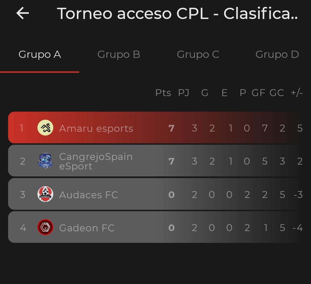 Otra noche con todo victorias salvo un empate que tras sir perdiendo sabe a victoria, fenomenal el equipo.

Vamooos Amaru <a href="/VaknerEsports/">VAKNER ESPORTS</a>