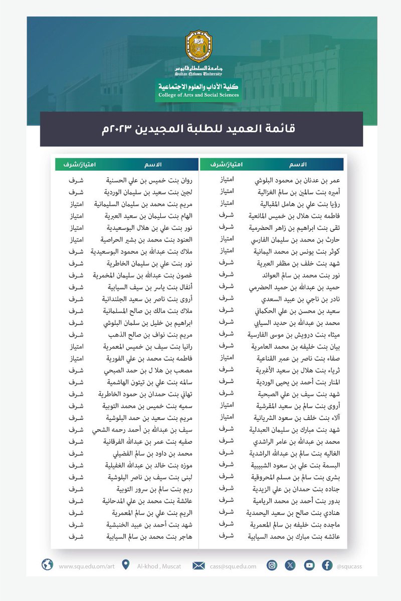 تتقدم #كلية_الآداب_والعلوم_الاجتماعية بخالص التهنئة #للطلبة_المجيدين وذلك على تفوقهم العلمي والإدراج ضمن قائمة العميد للطلبة المجيدين للعام الأكاديمي ٢٠٢٤/٢٠٢٣
مع تمنياتنا لهم بدوام التوفيق والنجاح.

- قائمة العميد للطلبة المجيدين
 2u.pw/F8J9nJy