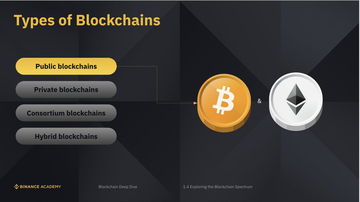 BinanceAcademy's tweet photo. 2/ There are several types of blockchains. In this #1MinCryptoLesson we will focus on private and public blockchains. 

Let’s first take a look at public blockchains that forms the basis of the largest crypto networks, #Bitcoin and #Ethereum. 🔗 https://t.co/AU9Ms1q0jU