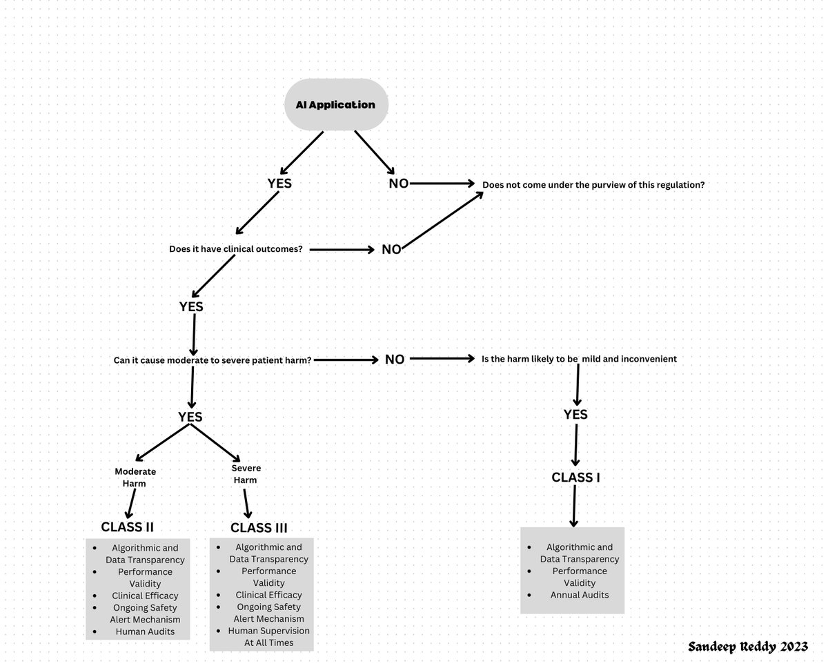 Regulating #AI in #healthcare should focus on outcomes &amp; patient harm, not just algorithms. Risk-based, flexible regulation can promote innovation &amp; safety, not bureaucracy.