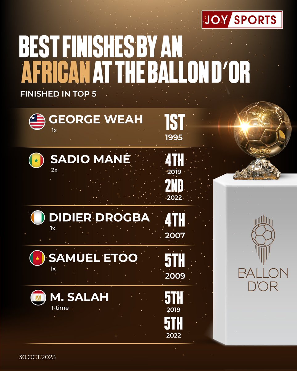 Gary Al-Smith on X: "🌍 𝗔𝗙𝗥𝗜𝗖𝗔 &amp; 𝗕𝗔𝗟𝗟𝗢𝗡 𝗗'𝗢𝗥 𝗥𝗔𝗡𝗞𝗜𝗡𝗚𝗦 When Victor Osimhen finished eighth in the #BallonDor rankings on Monday night, it marked yet another milestone in Africa's relatively short