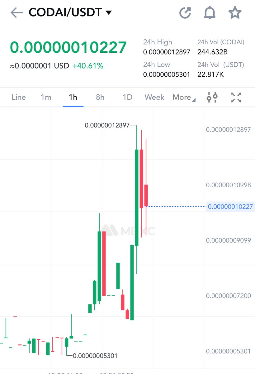 CryptoPunjab09's tweet image. Thanks for giving me solo 2X in 16 hours #codeai $codeai 

Thanks to anon who pamped my bag. 📝