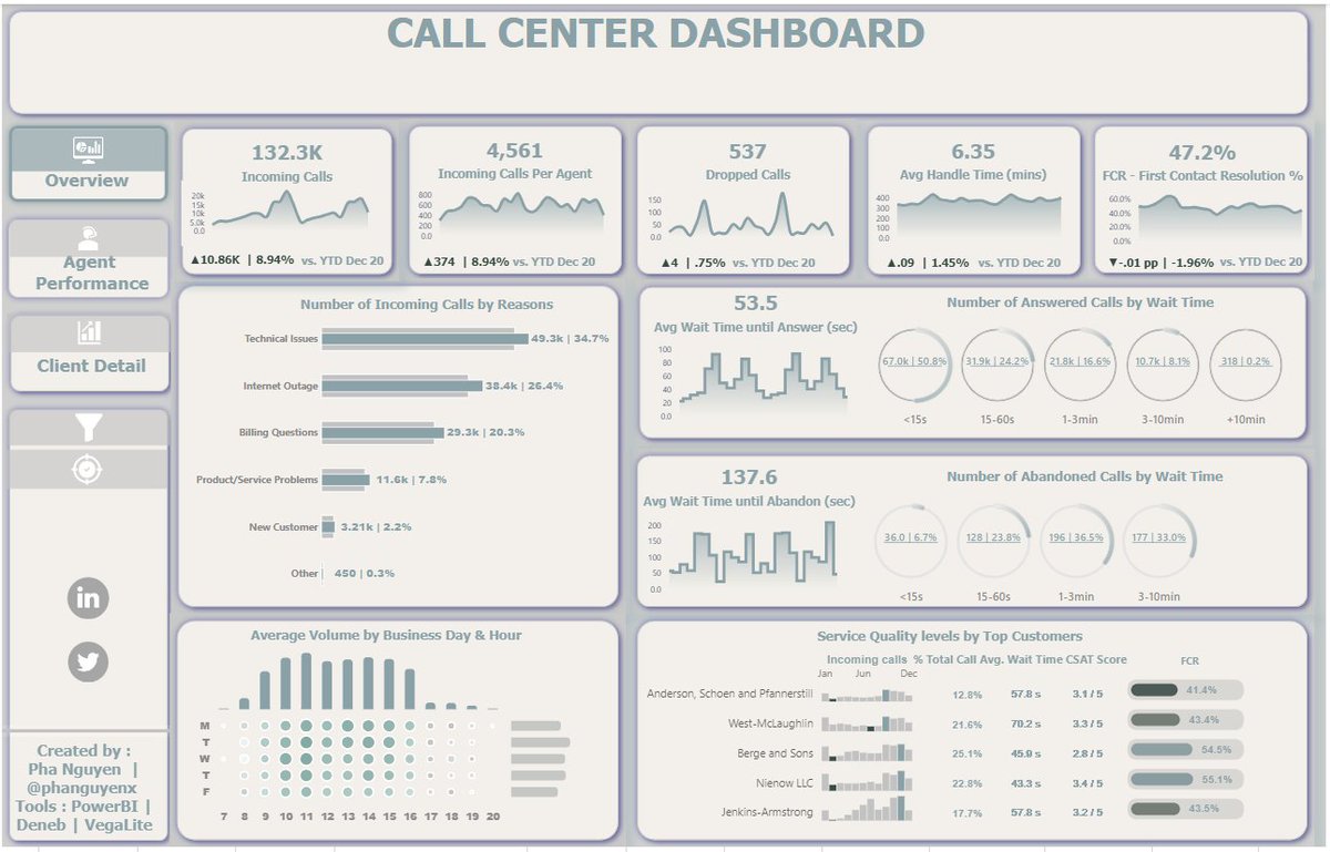 Below is one of the dashboard/viz versions I produced about 1.5 years ago utilizing #PowerBI #Deneb #Vegalite. My goals for making this viz were:
Test gradient methods.
Try out different color schemes and designs.
Test various interpolation algorithms.

#dataviz #dataanalytics