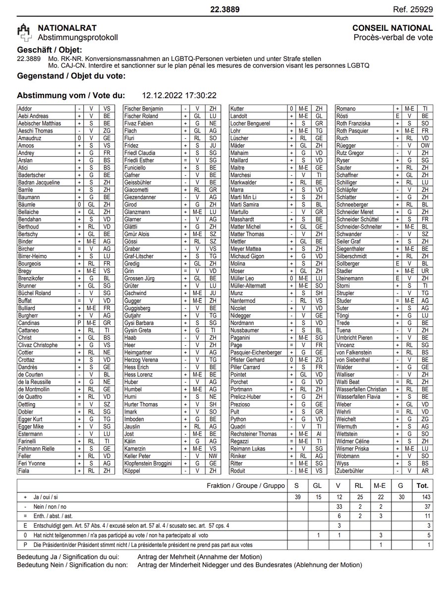 Wer eine liberale Gesellschaft will, kann Gregor Rutz nicht wählen. Dieser hat sich in der letzten Legislatur z. B. gegen die ehe für alle, gegen Frauen in der Wirtschaft und für Konversionsmassnahmen an LGBTQ-Personen.