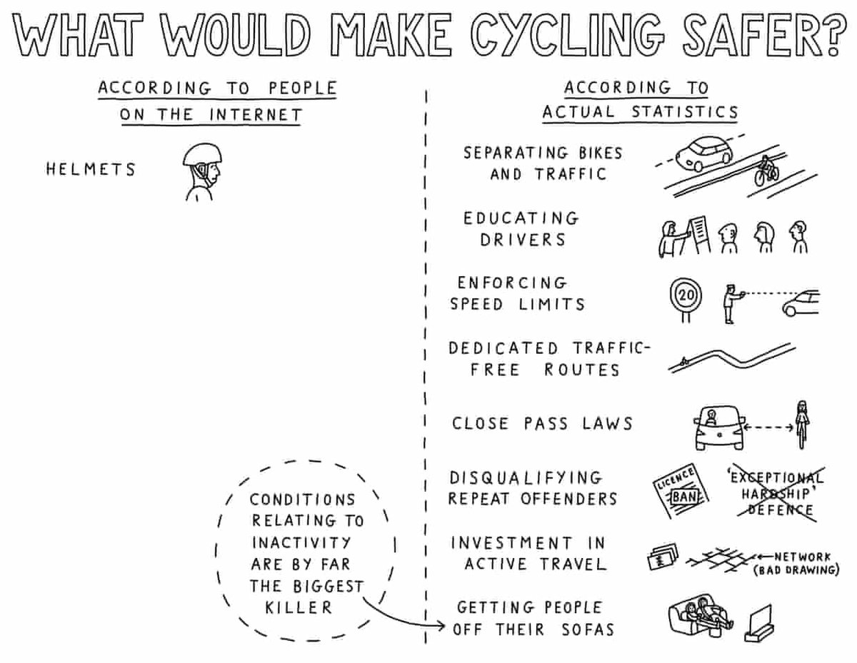 'Bike riders recognise that mandatory helmet legalisation does not tackle the risk of injury at its root [and] felt that helmets dehumanise bike riders which could lead to further violence against them.' 🚨NEW STUDY🚨: sciencedirect.com/science/articl… (cartoon by @davewalker)