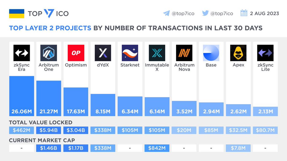 vietdungbnbe's tweet photo. 👀 Nhìn vào đây cũng phần nào đoán ra được là hệ #zKSync đang được AE airdrop đặt kỳ vọng vào một đợt #retroative với quy mô lớn trong thời gian sắp tới, bằng việc spam txh đứng top trong 30 ngày qua. https://t.co/XbvVkWdTOY