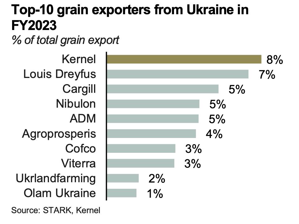 🚢 #BlackSeaGrainInitiative accounted for 54% of 🇺🇦Ukraine's grain exports in 2022/23. 

As competition in the grain export market increased, the share of large companies shrank, with the top 🔟 accounting for 43% of all shipments ⤵