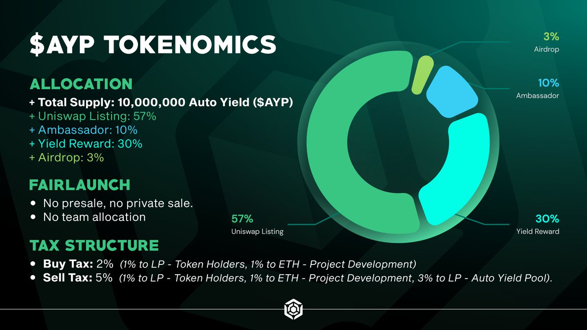 $AYP Tokenomics Breakdown 

AutoYield is a community-driven DeFi project with a fair and sustainable tokenomics model.

#AutoYield $AYP #Fairlaunch