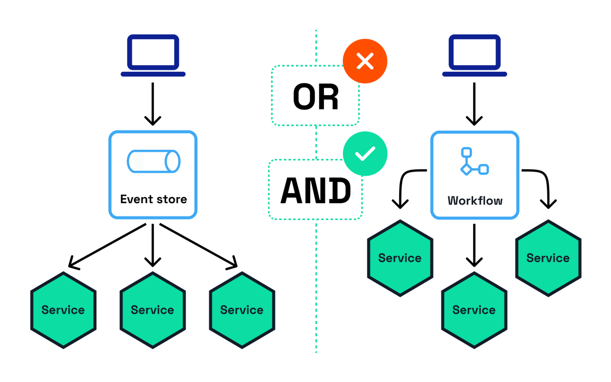 bibryam's tweet photo. 📢 New Blog Post Alert:

⛔️ "Choreography, or Orchestration? That is the Wrong Question!" 

⏩tldr:

🛠️The debate between choreography and orchestration is often skewed by the tools we use. It's the classic "if you have a hammer, everything looks like a nail" dilemma. 

📧Messaging vendors will passionately advocate for the decentralized, event-driven nature of choreography, painting it as the future.

🚂Workflow engine vendors will emphasize the clarity, control, and manageability that orchestration brings.

⛓️Service mesh advocates will highlight the benefits of real-time request/response driven interactions and hiding the implementation details that  API management provides...

👨‍💻In reality, sync/async, choreography and orchestration have their place, depending on the business context and requirements. 
"The real challenge is in melding the maze of technologies to enable these interactions."

☎️Synchronous interactions often necessitate a comprehensive stack for service discovery, network resiliency, observability, and security, with choices such as service meshes operating at the network layer, NATs, or Consul or language-specific libraries such as Hystrix and Resilience4j for Java, Polly for .Net.   

🏤Asynchronous interactions, on the other hand,  require a broker, like Apache Kafka or RabbitMQ, often paired with a schema registry, connectors, REST proxy, Change Data Capture solutions such as Debezium, and additional operational and governance tools. 

📡All of these need to be joined together with observability tools that instrument your code, with choices like OpenTelemetry, Jaeger, Prometheus, Log4j, and similar. 

🤕And this is just the starting point: them developers must intertwine these technologies, each with its own APIs, observability, configurations, error handling semantics, into their preferred application runtimes. It's not rare for a single service to perform synchronous calls while also raising asynchronous events. Occasionally, a service might need to coordinate interactions that mix synchronous calls with short retries, circuit breakers, saga-based coordination with persistent rollbacks, and asynchronous event notifications during key phases of business processes. Such coordination is further complicated when the configuration and programming logic span across disparate software stacks, network layers, and responsibilities intertwined among siloed developer and platform teams.

🌟 @daprdev with its unified programming model that encapsulates various interaction styles is one answer here... see the full post to find out more.

👇Check the full post, and let me know bellow if this resonates with your day-to-day challenges: https://t.co/7FjCbZOO2a
