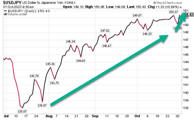 KeithMcCullough's tweet photo. LONG US DOLLAR
Vs. Short Yen #reiterated https://t.co/VHQBlXCYCt